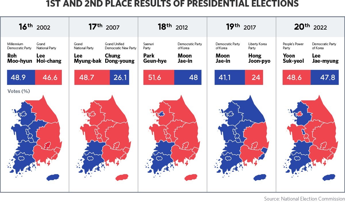 2022 South Korea Presidential Election Results Yoon Sukyeol wins